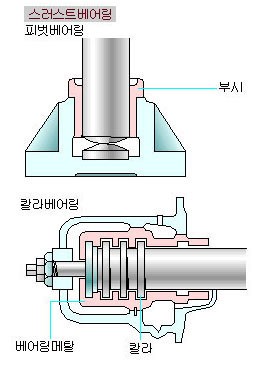 thrust bearing  Made in Korea